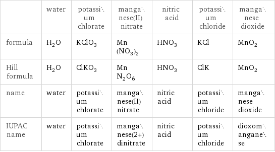 | water | potassium chlorate | manganese(II) nitrate | nitric acid | potassium chloride | manganese dioxide formula | H_2O | KClO_3 | Mn(NO_3)_2 | HNO_3 | KCl | MnO_2 Hill formula | H_2O | ClKO_3 | MnN_2O_6 | HNO_3 | ClK | MnO_2 name | water | potassium chlorate | manganese(II) nitrate | nitric acid | potassium chloride | manganese dioxide IUPAC name | water | potassium chlorate | manganese(2+) dinitrate | nitric acid | potassium chloride | dioxomanganese