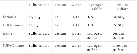  | sulfuric acid | cesium | water | hydrogen sulfide | cesium sulfate formula | H_2SO_4 | Cs | H_2O | H_2S | Cs_2SO_4 Hill formula | H_2O_4S | Cs | H_2O | H_2S | Cs_2SO_4 name | sulfuric acid | cesium | water | hydrogen sulfide | cesium sulfate IUPAC name | sulfuric acid | cesium | water | hydrogen sulfide | dicesium sulfate