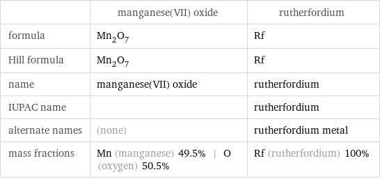  | manganese(VII) oxide | rutherfordium formula | Mn_2O_7 | Rf Hill formula | Mn_2O_7 | Rf name | manganese(VII) oxide | rutherfordium IUPAC name | | rutherfordium alternate names | (none) | rutherfordium metal mass fractions | Mn (manganese) 49.5% | O (oxygen) 50.5% | Rf (rutherfordium) 100%
