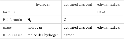  | hydrogen | activated charcoal | ethynyl radical formula | | | (HC congruent C)^• Hill formula | H_2 | C |  name | hydrogen | activated charcoal | ethynyl radical IUPAC name | molecular hydrogen | carbon | 