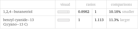  | visual | ratios | | comparisons 1, 2, 4-butanetriol | | 0.8982 | 1 | 10.18% smaller benzyl cyanide-13 C(cyano-13 C) | | 1 | 1.113 | 11.3% larger