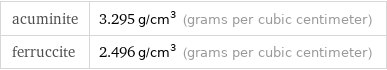 acuminite | 3.295 g/cm^3 (grams per cubic centimeter) ferruccite | 2.496 g/cm^3 (grams per cubic centimeter)