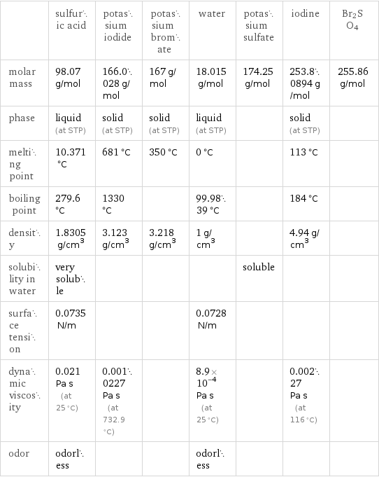  | sulfuric acid | potassium iodide | potassium bromate | water | potassium sulfate | iodine | Br2SO4 molar mass | 98.07 g/mol | 166.0028 g/mol | 167 g/mol | 18.015 g/mol | 174.25 g/mol | 253.80894 g/mol | 255.86 g/mol phase | liquid (at STP) | solid (at STP) | solid (at STP) | liquid (at STP) | | solid (at STP) |  melting point | 10.371 °C | 681 °C | 350 °C | 0 °C | | 113 °C |  boiling point | 279.6 °C | 1330 °C | | 99.9839 °C | | 184 °C |  density | 1.8305 g/cm^3 | 3.123 g/cm^3 | 3.218 g/cm^3 | 1 g/cm^3 | | 4.94 g/cm^3 |  solubility in water | very soluble | | | | soluble | |  surface tension | 0.0735 N/m | | | 0.0728 N/m | | |  dynamic viscosity | 0.021 Pa s (at 25 °C) | 0.0010227 Pa s (at 732.9 °C) | | 8.9×10^-4 Pa s (at 25 °C) | | 0.00227 Pa s (at 116 °C) |  odor | odorless | | | odorless | | | 