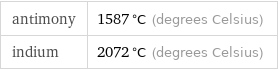 antimony | 1587 °C (degrees Celsius) indium | 2072 °C (degrees Celsius)