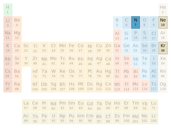 Periodic table location