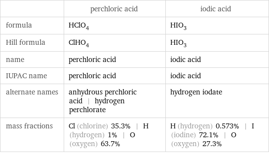  | perchloric acid | iodic acid formula | HClO_4 | HIO_3 Hill formula | ClHO_4 | HIO_3 name | perchloric acid | iodic acid IUPAC name | perchloric acid | iodic acid alternate names | anhydrous perchloric acid | hydrogen perchlorate | hydrogen iodate mass fractions | Cl (chlorine) 35.3% | H (hydrogen) 1% | O (oxygen) 63.7% | H (hydrogen) 0.573% | I (iodine) 72.1% | O (oxygen) 27.3%
