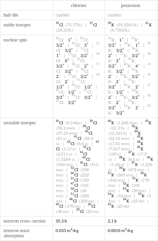  | chlorine | potassium half-life | (stable) | (stable) stable isotopes | Cl-35 (75.77%) | Cl-37 (24.23%) | K-39 (93.2581%) | K-41 (6.7302%) nuclear spin | Cl-28: 1^+ | Cl-29: 3/2^+ | Cl-30: 3^+ | Cl-31: 3/2^+ | Cl-32: 1^+ | Cl-33: 3/2^+ | Cl-34: 0^+ | Cl-35: 3/2^+ | Cl-36: 2^+ | Cl-37: 3/2^+ | Cl-38: 2^- | Cl-39: 3/2^+ | Cl-40: 2^- | Cl-41: 1/2^+ | Cl-43: 1/2^+ | Cl-45: 1/2^+ | Cl-47: 3/2^+ | Cl-49: 3/2^+ | Cl-51: 3/2^+ | K-32: 1^+ | K-33: 3/2^+ | K-34: 1^+ | K-35: 3/2^+ | K-36: 2^+ | K-37: 3/2^+ | K-38: 3^+ | K-39: 3/2^+ | K-40: 4^- | K-41: 3/2^+ | K-42: 2^- | K-43: 3/2^+ | K-44: 2^- | K-45: 3/2^+ | K-46: 2^- | K-47: 1/2^+ | K-48: 2^- | K-49: 3/2^+ | K-52: 2^- | K-53: 3/2^+ | K-54: 2^- | K-55: 3/2^+ unstable isotopes | Cl-36 (0.3 Myr) | Cl-39 (56.2 min) | Cl-38 (37.23 min) | Cl-40 (81 s) | Cl-41 (38.4 s) | Cl-42 (6.8 s) | Cl-43 (3.13 s) | Cl-33 (2.511 s) | Cl-34 (1.5264 s) | Cl-44 (560 ms) | Cl-45 (413 ms) | Cl-32 (298 ms) | Cl-46 (232 ms) | Cl-31 (150 ms) | Cl-47 (101 ms) | Cl-50 (20 ms) | Cl-51 (200 ns) | Cl-48 (200 ns) | Cl-49 (170 ns) | Cl-30 (30 ns) | Cl-29 (20 ns) | K-40 (1.248 Gyr) | K-43 (22.3 h) | K-42 (12.321 h) | K-44 (22.13 min) | K-45 (17.81 min) | K-38 (7.637 min) | K-46 (105 s) | K-47 (17.5 s) | K-48 (6.8 s) | K-49 (1.26 s) | K-37 (1.226 s) | K-50 (472 ms) | K-51 (365 ms) | K-36 (342 ms) | K-35 (178 ms) | K-52 (105 ms) | K-53 (30 ms) | K-54 (10 ms) | K-55 (3 ms) | K-34 (25 ns) | K-33 (25 ns) neutron cross-section | 35.3 b | 2.1 b neutron mass absorption | 0.033 m^2/kg | 0.0018 m^2/kg