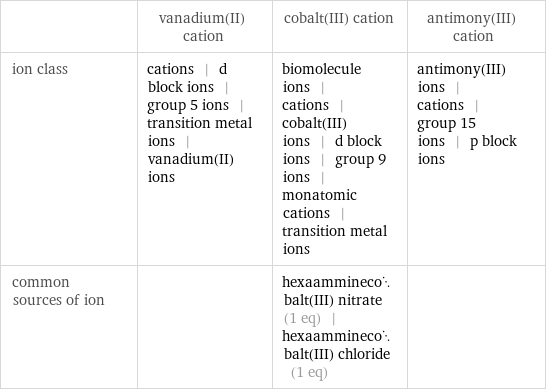  | vanadium(II) cation | cobalt(III) cation | antimony(III) cation ion class | cations | d block ions | group 5 ions | transition metal ions | vanadium(II) ions | biomolecule ions | cations | cobalt(III) ions | d block ions | group 9 ions | monatomic cations | transition metal ions | antimony(III) ions | cations | group 15 ions | p block ions common sources of ion | | hexaamminecobalt(III) nitrate (1 eq) | hexaamminecobalt(III) chloride (1 eq) | 