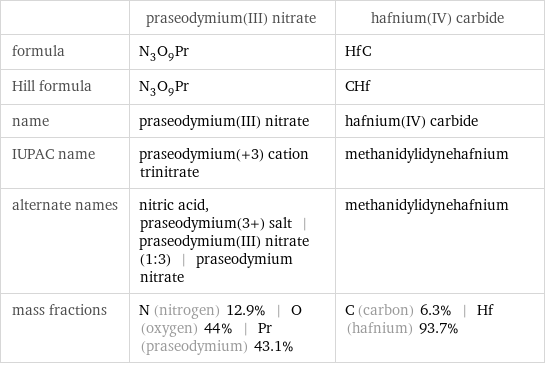  | praseodymium(III) nitrate | hafnium(IV) carbide formula | N_3O_9Pr | HfC Hill formula | N_3O_9Pr | CHf name | praseodymium(III) nitrate | hafnium(IV) carbide IUPAC name | praseodymium(+3) cation trinitrate | methanidylidynehafnium alternate names | nitric acid, praseodymium(3+) salt | praseodymium(III) nitrate (1:3) | praseodymium nitrate | methanidylidynehafnium mass fractions | N (nitrogen) 12.9% | O (oxygen) 44% | Pr (praseodymium) 43.1% | C (carbon) 6.3% | Hf (hafnium) 93.7%