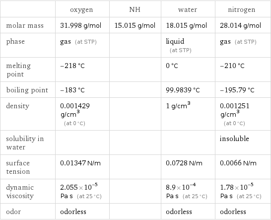  | oxygen | NH | water | nitrogen molar mass | 31.998 g/mol | 15.015 g/mol | 18.015 g/mol | 28.014 g/mol phase | gas (at STP) | | liquid (at STP) | gas (at STP) melting point | -218 °C | | 0 °C | -210 °C boiling point | -183 °C | | 99.9839 °C | -195.79 °C density | 0.001429 g/cm^3 (at 0 °C) | | 1 g/cm^3 | 0.001251 g/cm^3 (at 0 °C) solubility in water | | | | insoluble surface tension | 0.01347 N/m | | 0.0728 N/m | 0.0066 N/m dynamic viscosity | 2.055×10^-5 Pa s (at 25 °C) | | 8.9×10^-4 Pa s (at 25 °C) | 1.78×10^-5 Pa s (at 25 °C) odor | odorless | | odorless | odorless