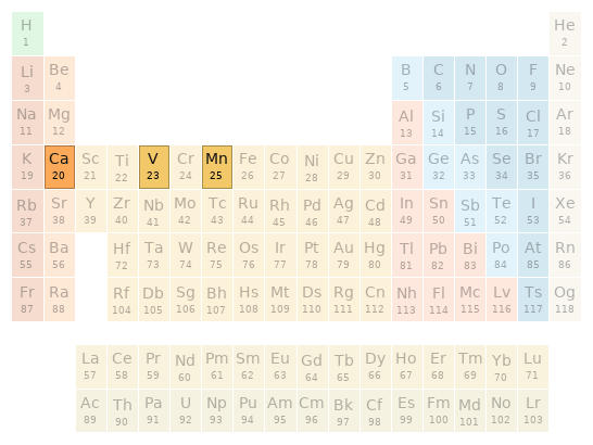 Periodic table location