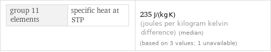 group 11 elements | specific heat at STP | 235 J/(kg K) (joules per kilogram kelvin difference) (median) (based on 3 values; 1 unavailable)