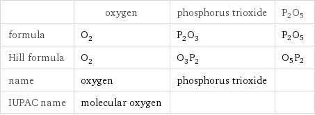  | oxygen | phosphorus trioxide | P2O5 formula | O_2 | P_2O_3 | P2O5 Hill formula | O_2 | O_3P_2 | O5P2 name | oxygen | phosphorus trioxide |  IUPAC name | molecular oxygen | | 