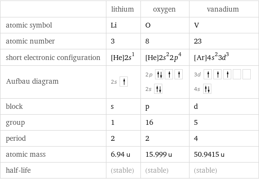  | lithium | oxygen | vanadium atomic symbol | Li | O | V atomic number | 3 | 8 | 23 short electronic configuration | [He]2s^1 | [He]2s^22p^4 | [Ar]4s^23d^3 Aufbau diagram | 2s | 2p  2s | 3d  4s  block | s | p | d group | 1 | 16 | 5 period | 2 | 2 | 4 atomic mass | 6.94 u | 15.999 u | 50.9415 u half-life | (stable) | (stable) | (stable)