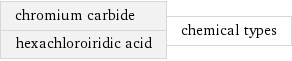 chromium carbide hexachloroiridic acid | chemical types