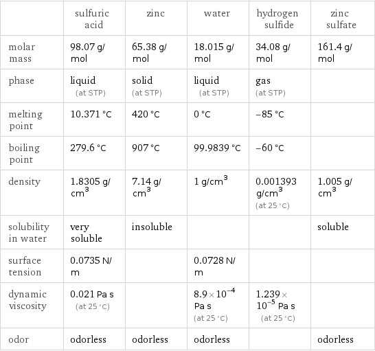  | sulfuric acid | zinc | water | hydrogen sulfide | zinc sulfate molar mass | 98.07 g/mol | 65.38 g/mol | 18.015 g/mol | 34.08 g/mol | 161.4 g/mol phase | liquid (at STP) | solid (at STP) | liquid (at STP) | gas (at STP) |  melting point | 10.371 °C | 420 °C | 0 °C | -85 °C |  boiling point | 279.6 °C | 907 °C | 99.9839 °C | -60 °C |  density | 1.8305 g/cm^3 | 7.14 g/cm^3 | 1 g/cm^3 | 0.001393 g/cm^3 (at 25 °C) | 1.005 g/cm^3 solubility in water | very soluble | insoluble | | | soluble surface tension | 0.0735 N/m | | 0.0728 N/m | |  dynamic viscosity | 0.021 Pa s (at 25 °C) | | 8.9×10^-4 Pa s (at 25 °C) | 1.239×10^-5 Pa s (at 25 °C) |  odor | odorless | odorless | odorless | | odorless