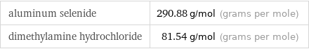 aluminum selenide | 290.88 g/mol (grams per mole) dimethylamine hydrochloride | 81.54 g/mol (grams per mole)