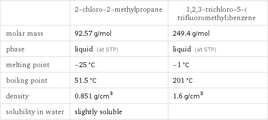  | 2-chloro-2-methylpropane | 1, 2, 3-trichloro-5-(trifluoromethyl)benzene molar mass | 92.57 g/mol | 249.4 g/mol phase | liquid (at STP) | liquid (at STP) melting point | -25 °C | -1 °C boiling point | 51.5 °C | 201 °C density | 0.851 g/cm^3 | 1.6 g/cm^3 solubility in water | slightly soluble | 