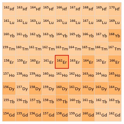 Nearby isotopes