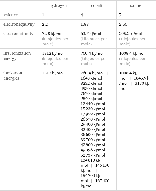  | hydrogen | cobalt | iodine valence | 1 | 4 | 7 electronegativity | 2.2 | 1.88 | 2.66 electron affinity | 72.8 kJ/mol (kilojoules per mole) | 63.7 kJ/mol (kilojoules per mole) | 295.2 kJ/mol (kilojoules per mole) first ionization energy | 1312 kJ/mol (kilojoules per mole) | 760.4 kJ/mol (kilojoules per mole) | 1008.4 kJ/mol (kilojoules per mole) ionization energies | 1312 kJ/mol | 760.4 kJ/mol | 1648 kJ/mol | 3232 kJ/mol | 4950 kJ/mol | 7670 kJ/mol | 9840 kJ/mol | 12440 kJ/mol | 15230 kJ/mol | 17959 kJ/mol | 26570 kJ/mol | 29400 kJ/mol | 32400 kJ/mol | 36600 kJ/mol | 39700 kJ/mol | 42800 kJ/mol | 49396 kJ/mol | 52737 kJ/mol | 134810 kJ/mol | 145170 kJ/mol | 154700 kJ/mol | 167400 kJ/mol | 1008.4 kJ/mol | 1845.9 kJ/mol | 3180 kJ/mol