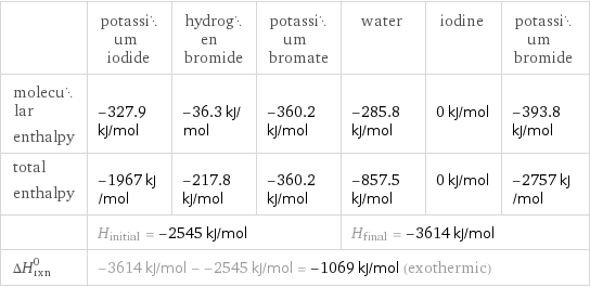  | potassium iodide | hydrogen bromide | potassium bromate | water | iodine | potassium bromide molecular enthalpy | -327.9 kJ/mol | -36.3 kJ/mol | -360.2 kJ/mol | -285.8 kJ/mol | 0 kJ/mol | -393.8 kJ/mol total enthalpy | -1967 kJ/mol | -217.8 kJ/mol | -360.2 kJ/mol | -857.5 kJ/mol | 0 kJ/mol | -2757 kJ/mol  | H_initial = -2545 kJ/mol | | | H_final = -3614 kJ/mol | |  ΔH_rxn^0 | -3614 kJ/mol - -2545 kJ/mol = -1069 kJ/mol (exothermic) | | | | |  