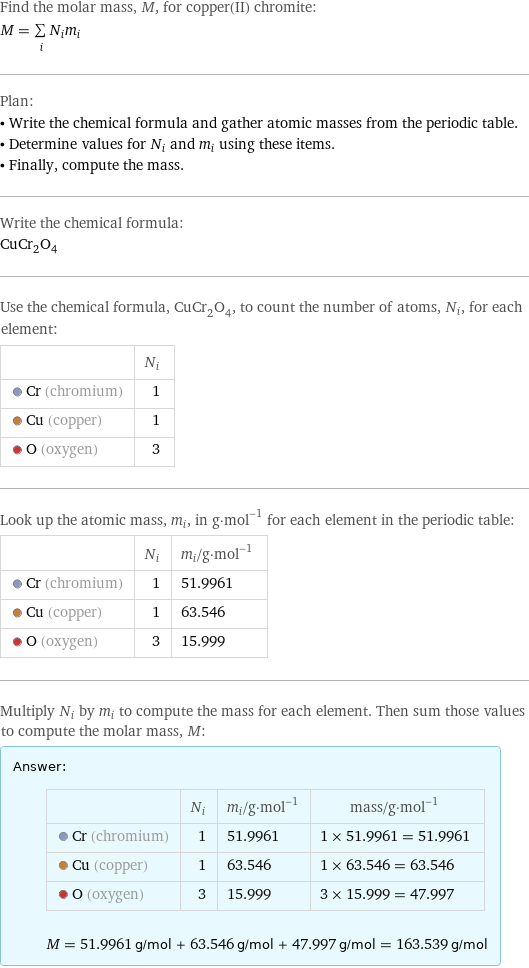 Find the molar mass, M, for copper(II) chromite: M = sum _iN_im_i Plan: • Write the chemical formula and gather atomic masses from the periodic table. • Determine values for N_i and m_i using these items. • Finally, compute the mass. Write the chemical formula: CuCr_2O_4 Use the chemical formula, CuCr_2O_4, to count the number of atoms, N_i, for each element:  | N_i  Cr (chromium) | 1  Cu (copper) | 1  O (oxygen) | 3 Look up the atomic mass, m_i, in g·mol^(-1) for each element in the periodic table:  | N_i | m_i/g·mol^(-1)  Cr (chromium) | 1 | 51.9961  Cu (copper) | 1 | 63.546  O (oxygen) | 3 | 15.999 Multiply N_i by m_i to compute the mass for each element. Then sum those values to compute the molar mass, M: Answer: |   | | N_i | m_i/g·mol^(-1) | mass/g·mol^(-1)  Cr (chromium) | 1 | 51.9961 | 1 × 51.9961 = 51.9961  Cu (copper) | 1 | 63.546 | 1 × 63.546 = 63.546  O (oxygen) | 3 | 15.999 | 3 × 15.999 = 47.997  M = 51.9961 g/mol + 63.546 g/mol + 47.997 g/mol = 163.539 g/mol