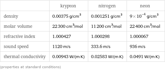  | krypton | nitrogen | neon density | 0.00375 g/cm^3 | 0.001251 g/cm^3 | 9×10^-4 g/cm^3 molar volume | 22300 cm^3/mol | 11200 cm^3/mol | 22400 cm^3/mol refractive index | 1.000427 | 1.000298 | 1.000067 sound speed | 1120 m/s | 333.6 m/s | 936 m/s thermal conductivity | 0.00943 W/(m K) | 0.02583 W/(m K) | 0.0491 W/(m K) (properties at standard conditions)