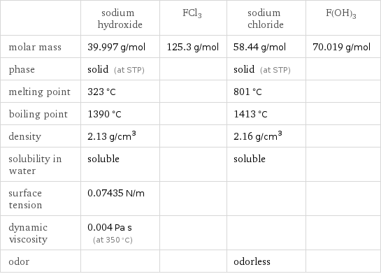  | sodium hydroxide | FCl3 | sodium chloride | F(OH)3 molar mass | 39.997 g/mol | 125.3 g/mol | 58.44 g/mol | 70.019 g/mol phase | solid (at STP) | | solid (at STP) |  melting point | 323 °C | | 801 °C |  boiling point | 1390 °C | | 1413 °C |  density | 2.13 g/cm^3 | | 2.16 g/cm^3 |  solubility in water | soluble | | soluble |  surface tension | 0.07435 N/m | | |  dynamic viscosity | 0.004 Pa s (at 350 °C) | | |  odor | | | odorless | 