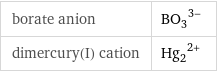 borate anion | (BO_3)^(3-) dimercury(I) cation | (Hg_2)^(2+)