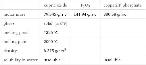  | cupric oxide | P2O5 | copper(II) phosphate molar mass | 79.545 g/mol | 141.94 g/mol | 380.58 g/mol phase | solid (at STP) | |  melting point | 1326 °C | |  boiling point | 2000 °C | |  density | 6.315 g/cm^3 | |  solubility in water | insoluble | | insoluble