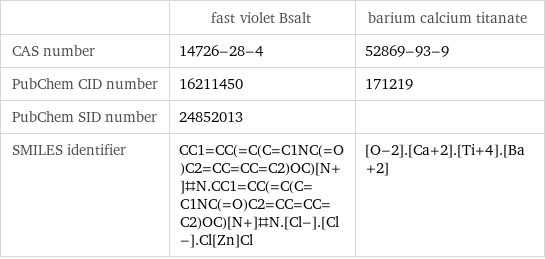  | fast violet Bsalt | barium calcium titanate CAS number | 14726-28-4 | 52869-93-9 PubChem CID number | 16211450 | 171219 PubChem SID number | 24852013 |  SMILES identifier | CC1=CC(=C(C=C1NC(=O)C2=CC=CC=C2)OC)[N+]#N.CC1=CC(=C(C=C1NC(=O)C2=CC=CC=C2)OC)[N+]#N.[Cl-].[Cl-].Cl[Zn]Cl | [O-2].[Ca+2].[Ti+4].[Ba+2]