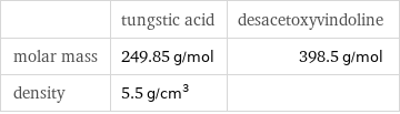  | tungstic acid | desacetoxyvindoline molar mass | 249.85 g/mol | 398.5 g/mol density | 5.5 g/cm^3 | 