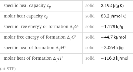 specific heat capacity c_p | solid | 2.192 J/(g K) molar heat capacity c_p | solid | 83.2 J/(mol K) specific free energy of formation Δ_fG° | solid | -1.178 kJ/g molar free energy of formation Δ_fG° | solid | -44.7 kJ/mol specific heat of formation Δ_fH° | solid | -3.064 kJ/g molar heat of formation Δ_fH° | solid | -116.3 kJ/mol (at STP)