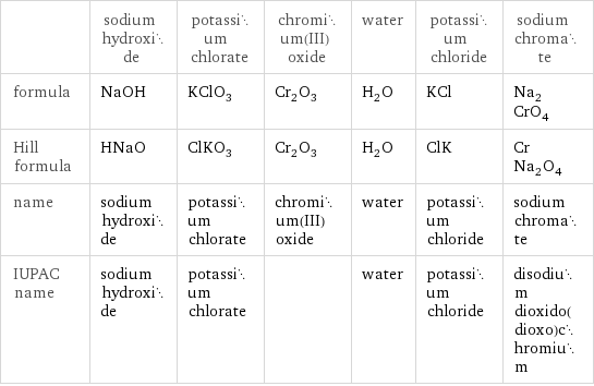  | sodium hydroxide | potassium chlorate | chromium(III) oxide | water | potassium chloride | sodium chromate formula | NaOH | KClO_3 | Cr_2O_3 | H_2O | KCl | Na_2CrO_4 Hill formula | HNaO | ClKO_3 | Cr_2O_3 | H_2O | ClK | CrNa_2O_4 name | sodium hydroxide | potassium chlorate | chromium(III) oxide | water | potassium chloride | sodium chromate IUPAC name | sodium hydroxide | potassium chlorate | | water | potassium chloride | disodium dioxido(dioxo)chromium