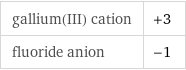 gallium(III) cation | +3 fluoride anion | -1