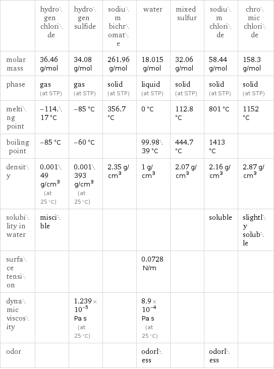  | hydrogen chloride | hydrogen sulfide | sodium bichromate | water | mixed sulfur | sodium chloride | chromic chloride molar mass | 36.46 g/mol | 34.08 g/mol | 261.96 g/mol | 18.015 g/mol | 32.06 g/mol | 58.44 g/mol | 158.3 g/mol phase | gas (at STP) | gas (at STP) | solid (at STP) | liquid (at STP) | solid (at STP) | solid (at STP) | solid (at STP) melting point | -114.17 °C | -85 °C | 356.7 °C | 0 °C | 112.8 °C | 801 °C | 1152 °C boiling point | -85 °C | -60 °C | | 99.9839 °C | 444.7 °C | 1413 °C |  density | 0.00149 g/cm^3 (at 25 °C) | 0.001393 g/cm^3 (at 25 °C) | 2.35 g/cm^3 | 1 g/cm^3 | 2.07 g/cm^3 | 2.16 g/cm^3 | 2.87 g/cm^3 solubility in water | miscible | | | | | soluble | slightly soluble surface tension | | | | 0.0728 N/m | | |  dynamic viscosity | | 1.239×10^-5 Pa s (at 25 °C) | | 8.9×10^-4 Pa s (at 25 °C) | | |  odor | | | | odorless | | odorless | 