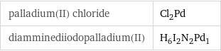 palladium(II) chloride | Cl_2Pd diamminediiodopalladium(II) | H_6I_2N_2Pd_1