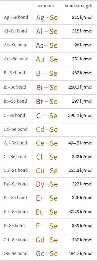  | structure | bond strength Ag-Se bond | | 210 kJ/mol Al-Se bond | | 318 kJ/mol As-Se bond | | 96 kJ/mol Au-Se bond | | 251 kJ/mol B-Se bond | | 462 kJ/mol Bi-Se bond | | 280.3 kJ/mol Br-Se bond | | 297 kJ/mol C-Se bond | | 590.4 kJ/mol Cd-Se bond | |  Ce-Se bond | | 494.5 kJ/mol Cl-Se bond | | 322 kJ/mol Cu-Se bond | | 255.2 kJ/mol Dy-Se bond | | 322 kJ/mol Er-Se bond | | 326 kJ/mol Eu-Se bond | | 302.9 kJ/mol F-Se bond | | 339 kJ/mol Gd-Se bond | | 430 kJ/mol Ge-Se bond | | 484.7 kJ/mol