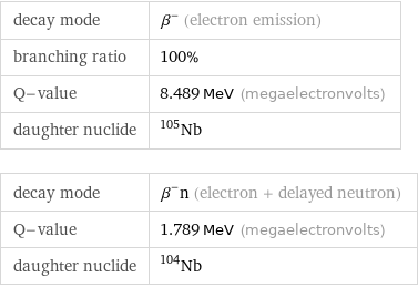 decay mode | β^- (electron emission) branching ratio | 100% Q-value | 8.489 MeV (megaelectronvolts) daughter nuclide | Nb-105 decay mode | β^-n (electron + delayed neutron) Q-value | 1.789 MeV (megaelectronvolts) daughter nuclide | Nb-104