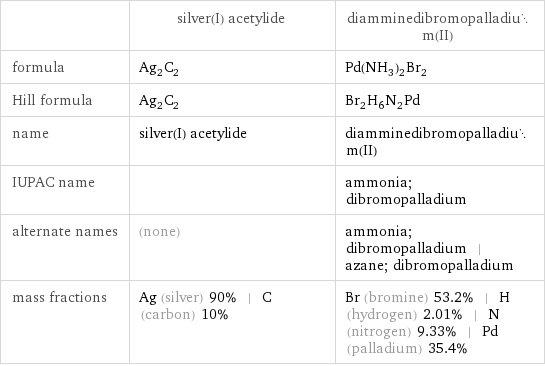  | silver(I) acetylide | diamminedibromopalladium(II) formula | Ag_2C_2 | Pd(NH_3)_2Br_2 Hill formula | Ag_2C_2 | Br_2H_6N_2Pd name | silver(I) acetylide | diamminedibromopalladium(II) IUPAC name | | ammonia; dibromopalladium alternate names | (none) | ammonia; dibromopalladium | azane; dibromopalladium mass fractions | Ag (silver) 90% | C (carbon) 10% | Br (bromine) 53.2% | H (hydrogen) 2.01% | N (nitrogen) 9.33% | Pd (palladium) 35.4%