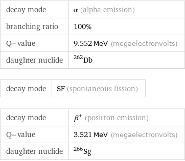 decay mode | α (alpha emission) branching ratio | 100% Q-value | 9.552 MeV (megaelectronvolts) daughter nuclide | Db-262 decay mode | SF (spontaneous fission) decay mode | β^+ (positron emission) Q-value | 3.521 MeV (megaelectronvolts) daughter nuclide | Sg-266