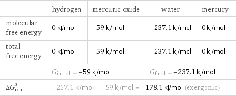  | hydrogen | mercuric oxide | water | mercury molecular free energy | 0 kJ/mol | -59 kJ/mol | -237.1 kJ/mol | 0 kJ/mol total free energy | 0 kJ/mol | -59 kJ/mol | -237.1 kJ/mol | 0 kJ/mol  | G_initial = -59 kJ/mol | | G_final = -237.1 kJ/mol |  ΔG_rxn^0 | -237.1 kJ/mol - -59 kJ/mol = -178.1 kJ/mol (exergonic) | | |  