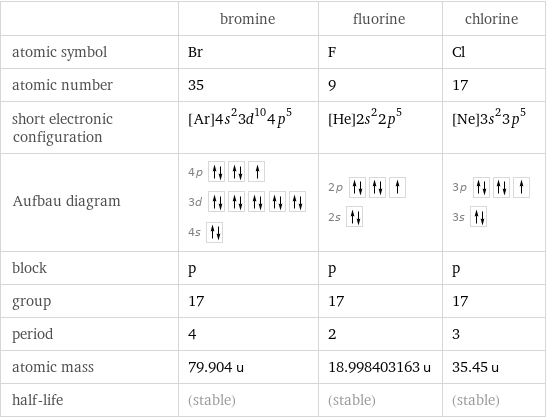  | bromine | fluorine | chlorine atomic symbol | Br | F | Cl atomic number | 35 | 9 | 17 short electronic configuration | [Ar]4s^23d^104p^5 | [He]2s^22p^5 | [Ne]3s^23p^5 Aufbau diagram | 4p  3d  4s | 2p  2s | 3p  3s  block | p | p | p group | 17 | 17 | 17 period | 4 | 2 | 3 atomic mass | 79.904 u | 18.998403163 u | 35.45 u half-life | (stable) | (stable) | (stable)