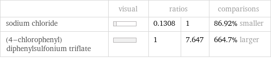  | visual | ratios | | comparisons sodium chloride | | 0.1308 | 1 | 86.92% smaller (4-chlorophenyl)diphenylsulfonium triflate | | 1 | 7.647 | 664.7% larger