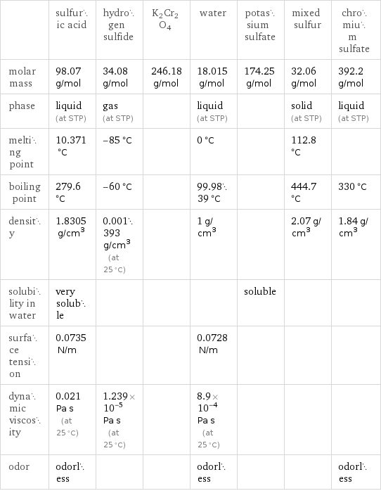  | sulfuric acid | hydrogen sulfide | K2Cr2O4 | water | potassium sulfate | mixed sulfur | chromium sulfate molar mass | 98.07 g/mol | 34.08 g/mol | 246.18 g/mol | 18.015 g/mol | 174.25 g/mol | 32.06 g/mol | 392.2 g/mol phase | liquid (at STP) | gas (at STP) | | liquid (at STP) | | solid (at STP) | liquid (at STP) melting point | 10.371 °C | -85 °C | | 0 °C | | 112.8 °C |  boiling point | 279.6 °C | -60 °C | | 99.9839 °C | | 444.7 °C | 330 °C density | 1.8305 g/cm^3 | 0.001393 g/cm^3 (at 25 °C) | | 1 g/cm^3 | | 2.07 g/cm^3 | 1.84 g/cm^3 solubility in water | very soluble | | | | soluble | |  surface tension | 0.0735 N/m | | | 0.0728 N/m | | |  dynamic viscosity | 0.021 Pa s (at 25 °C) | 1.239×10^-5 Pa s (at 25 °C) | | 8.9×10^-4 Pa s (at 25 °C) | | |  odor | odorless | | | odorless | | | odorless