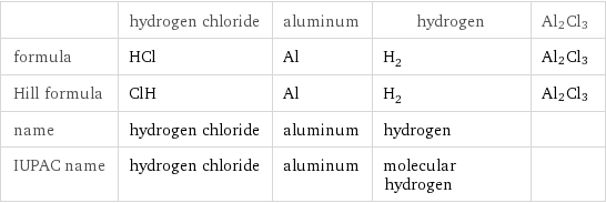  | hydrogen chloride | aluminum | hydrogen | Al2Cl3 formula | HCl | Al | H_2 | Al2Cl3 Hill formula | ClH | Al | H_2 | Al2Cl3 name | hydrogen chloride | aluminum | hydrogen |  IUPAC name | hydrogen chloride | aluminum | molecular hydrogen | 