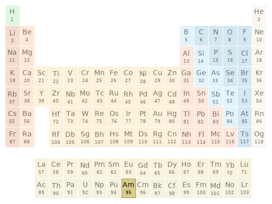 Periodic table location