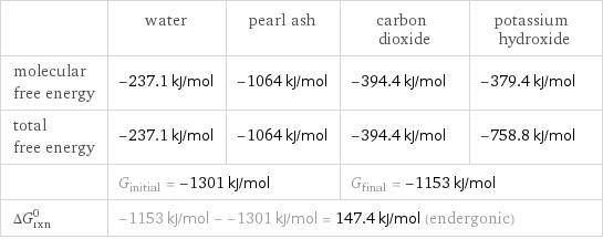  | water | pearl ash | carbon dioxide | potassium hydroxide molecular free energy | -237.1 kJ/mol | -1064 kJ/mol | -394.4 kJ/mol | -379.4 kJ/mol total free energy | -237.1 kJ/mol | -1064 kJ/mol | -394.4 kJ/mol | -758.8 kJ/mol  | G_initial = -1301 kJ/mol | | G_final = -1153 kJ/mol |  ΔG_rxn^0 | -1153 kJ/mol - -1301 kJ/mol = 147.4 kJ/mol (endergonic) | | |  