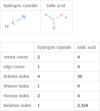   | hydrogen cyanide | iodic acid vertex count | 2 | 4 edge count | 1 | 4 Schultz index | 4 | 36 Wiener index | 1 | 9 Hosoya index | 2 | 4 Balaban index | 1 | 2.324