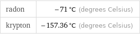 radon | -71 °C (degrees Celsius) krypton | -157.36 °C (degrees Celsius)